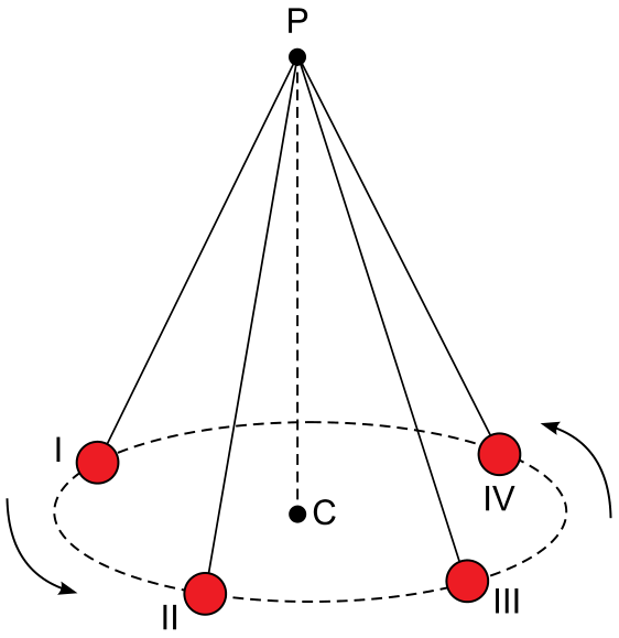 Pêndulo cônico com uma esfera suspensa pelo ponto P girando em trajetória circular horizontal de centro C, ilustrada nas posições I, II, III e IV, com setas indicando o sentido de rotação.