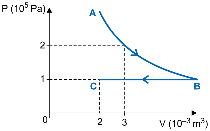 Diagrama pressão versus volume mostrando as transformações AB isotérmica e BC isobárica