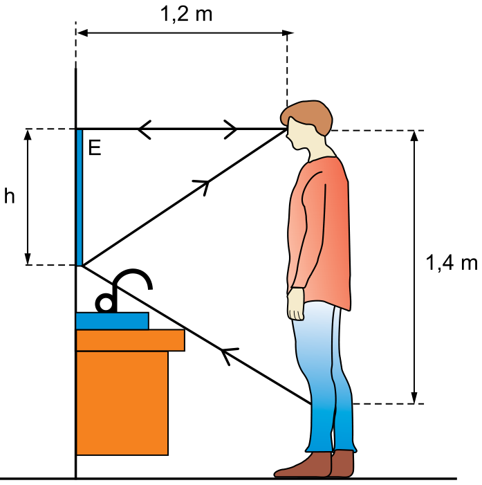Esquema mostrando uma pessoa em pé em frente a um espelho plano vertical de altura h fixado na parede acima de uma bancada. A distância horizontal entre o espelho e a pessoa é de 1,2 m. A linha de visão horizontal dos olhos da pessoa incide no topo do espelho. Um raio de luz parte de um ponto na perna da pessoa, a uma distância vertical de 1,4 m abaixo dos olhos, atinge a extremidade inferior do espelho e é refletido até os olhos da pessoa.