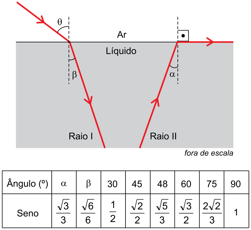 Esquema óptico mostrando a superfície de separação horizontal entre o ar (acima) e um líquido (abaixo). O Raio I incide a partir do ar com ângulo de incidência  em relação à reta normal tracejada e é refratado no líquido com ângulo . O Raio II propaga-se no líquido, incidindo na superfície com ângulo  em relação à normal, e sofre refração rasante ao longo da superfície no ar (ângulo de refração reto de 90°). Abaixo, uma tabela com valores de seno para diversos ângulos: para , ; para , ; para 30°, ; para 45°, ; para 48°, ; para 60°, ; para 75°, ; para 90°, 1.