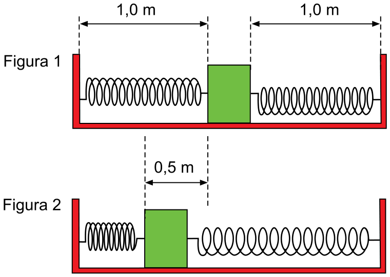 Figura 1: bloco verde apoiado sobre uma superfície plana com duas molas laterais relaxadas, de 1,0 m de comprimento cada; Figura 2: o bloco é deslocado 0,5 m para a esquerda, comprimindo a mola esquerda e distendendo a mola direita.