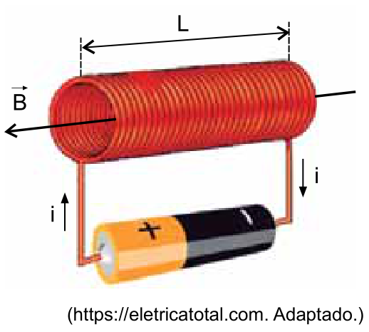 Solenoide cilíndrico de comprimento L percorrido por espiras condutoras conectado aos polos de uma pilha. Uma seta horizontal para a esquerda indica o vetor campo magnético B e setas nos fios condutores indicam a corrente i.