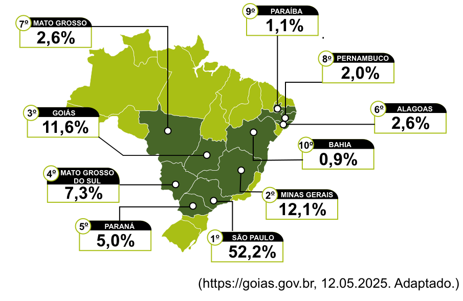 Mapa do Brasil indicando o ranking e percentual de produção de determinado gênero agrícola por estado: 1º São Paulo (52,2%), 2º Minas Gerais (12,1%), 3º Goiás (11,6%), 4º Mato Grosso do Sul (7,3%), 5º Paraná (5,0%), 6º Alagoas (2,6%), 7º Mato Grosso (2,6%), 8º Pernambuco (2,0%), 9º Paraíba (1,1%) e 10º Bahia (0,9%).