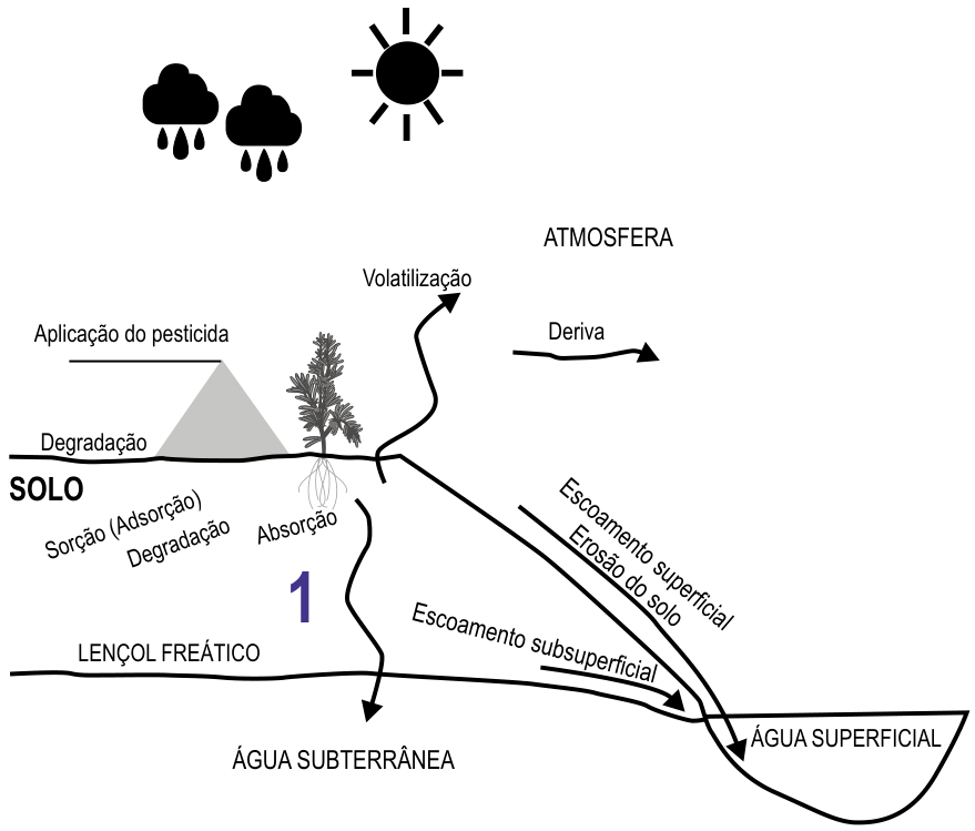Esquema ilustrando os processos de transporte e degradação de pesticidas no solo e no ambiente, com indicações de volatilização e deriva para a atmosfera, escoamento superficial e erosão do solo em direção à água superficial, escoamento subsuperficial, sorção, absorção vegetal, degradação e uma seta ondulada apontando para a água subterrânea no lençol freático indicada pelo número 1.