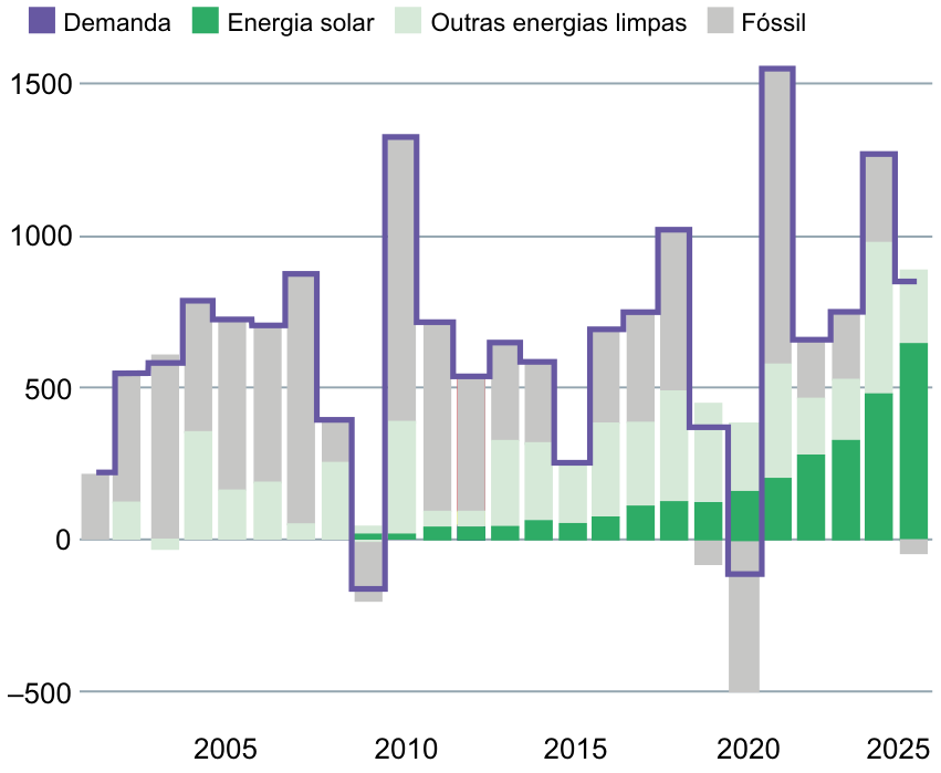 Gráfico da mudança anual na geração mundial de eletricidade em TWh (2005 a 2025), apresentando barras empilhadas para Energia solar, Outras energias limpas e Fóssil, além de uma linha em degraus indicando a Demanda, com valores variando de -500 a 1500 TWh.