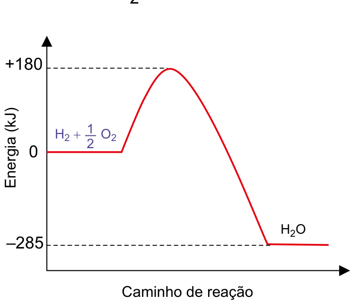 Diagrama de energia em função do caminho de reação para a formação da água líquida. O eixo vertical indica a Energia em kJ e o horizontal, o Caminho de reação. Os reagentes H2 + 1/2 O2 estão no nível de energia 0 kJ; a curva atinge uma energia máxima de ativação em +180 kJ e desce até o nível do produto H2O em -285 kJ.