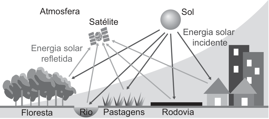 F3 Esquema de sensoriamento remoto: a energia solar incidente atinge uma floresta, um rio, pastagens, uma rodovia e edificações. Setas indicam a energia solar refletida em direção a um satélite, sob o rótulo “Atmosfera”.