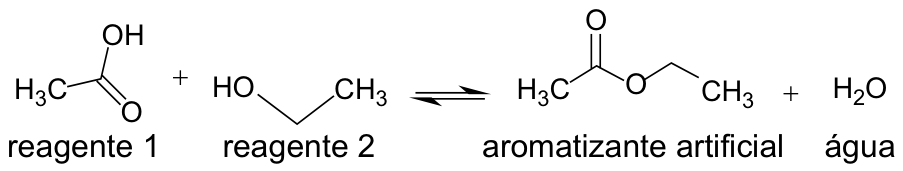 Equação química em equilíbrio mostrando a reação entre o reagente 1 (ácido acético) e o reagente 2 (etanol), formando o aromatizante artificial (acetato de etila) e água
