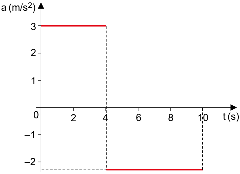 F1 Gráfico da aceleração escalar a (m/s²) em função do tempo t (s). O eixo vertical apresenta as marcações −2, −1, 0, 1, 2 e 3; o eixo horizontal apresenta 2, 4, 6, 8 e 10. Um segmento horizontal vermelho indica aceleração de 3 m/s² de 0 a 4 s. Outro segmento horizontal vermelho, situado abaixo da marcação −2, vai de 4 a 10 s. Linhas tracejadas verticais em 4 s e 10 s e uma linha tracejada horizontal no nível do segmento inferior delimitam os intervalos.