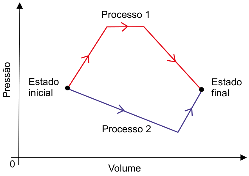 F1 Diagrama de pressão por volume exibindo o Processo 1 (linha superior com setas para a direita) e o Processo 2 (linha inferior com setas para a direita) conectando o mesmo Estado inicial ao mesmo Estado final.