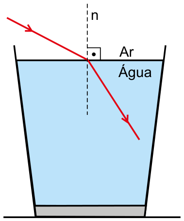 Ilustração de um copo contendo água, no qual um raio de luz incidente vindo do ar atinge a superfície da água e se refrata, aproximando-se da reta normal tracejada perpendicular à superfície.