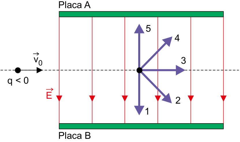 Duas placas metálicas horizontais e paralelas, Placa A acima e Placa B abaixo. Entre elas, linhas verticais vermelhas com setas para baixo representam o campo elétrico uniforme E. Uma partícula com q < 0, à esquerda das placas, tem velocidade inicial v₀ para a direita, sobre uma linha horizontal tracejada. Em um ponto dessa linha entre as placas, cinco vetores partem de uma mesma origem: 1 para baixo, 2 diagonalmente para baixo e para a direita, 3 para a direita, 4 diagonalmente para cima e para a direita e 5 para cima.
