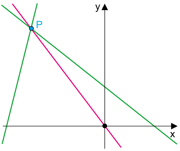 Plano cartesiano com eixos x e y mostrando duas retas verdes que se intersectam no ponto P no segundo quadrante, e uma reta magenta que passa por P e pela origem (0, 0).