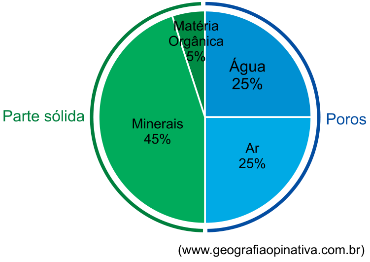 Gráfico circular dividido em duas metades: à esquerda, "Parte sólida", subdividida em Matéria Orgânica (5%) e Minerais (45%); à direita, "Poros", subdividida em Água (25%) e Ar (25%). Abaixo, a indicação de fonte "(www.geografiaopinativa.com.br)".