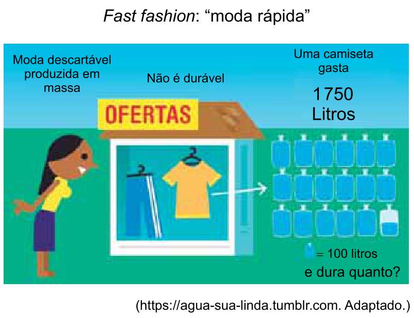 Infográfico intitulado "Fast fashion: 'moda rápida'", mostrando à esquerda uma mulher diante de uma vitrine com a placa de "OFERTAS", exibindo uma calça e uma camiseta, acompanhado dos textos "Moda descartável produzida em massa" e "Não é durável". Uma seta liga a camiseta a uma representação de 17 galões cheios e um pela metade, com os textos "Uma camiseta gasta 1750 Litros", "[ícone de galão] = 100 litros" e "e dura quanto?". Na base, lê-se o crédito "(https://agua-sua-linda.tumblr.com. Adaptado.)".