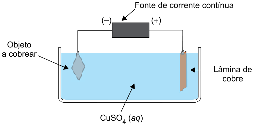 Esquema de cuba eletrolítica contendo solução aquosa de CuSO4, na qual um objeto a cobrear está conectado ao polo negativo (-) e uma lâmina de cobre está conectada ao polo positivo (+) de uma fonte de corrente contínua.