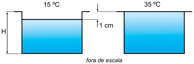 Esquema em corte transversal de uma piscina em duas temperaturas: à esquerda, com água a 15 °C e nível a 1 cm abaixo da borda, indicando a profundidade total H; à direita, com água a 35 °C, completamente cheia até a borda. Abaixo lê-se "fora de escala".
