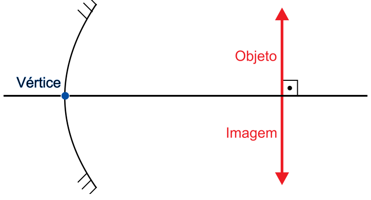 Esquema óptico mostrando um espelho côncavo com seu eixo principal horizontal e o ponto do vértice destacado. Perpendicular ao eixo principal, há uma seta vertical vermelha apontando para cima indicada como Objeto e, a partir da mesma base e na mesma posição, uma seta vertical vermelha apontando para baixo indicada como Imagem.