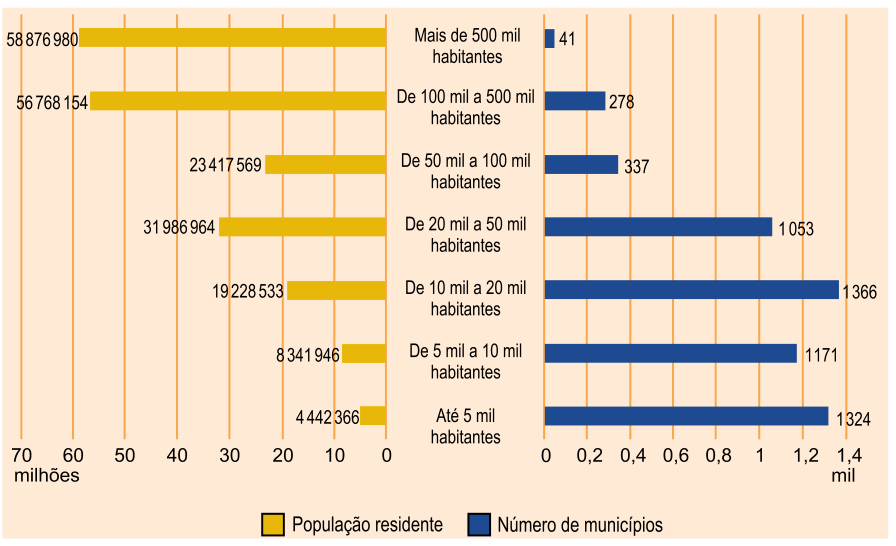 Gráfico de barras horizontais invertidas e espelhadas comparando a população residente (em milhões, à esquerda, barras amarelas) e o número de municípios (em mil, à direita, barras azuis) segundo faixas de população municipal no Brasil em 2022.