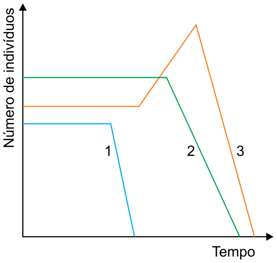 Gráfico de linhas mostrando o "Número de indivíduos" no eixo vertical em função do "Tempo" no eixo horizontal. Três curvas são identificadas pelos números 1, 2 e 3: a curva 1 começa no valor mais baixo, mantém-se constante e decresce bruscamente até zero; a curva 2 começa no valor mais alto, permanece constante por mais tempo e depois decresce de forma constante até zero; a curva 3 começa em nível intermediário, mantém-se constante, sofre aumento expressivo atingindo um pico e em seguida sofre queda acentuada até zero.