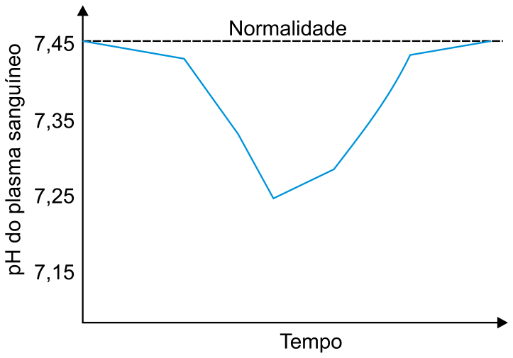 Gráfico de linha mostrando a variação do pH do plasma sanguíneo em função do tempo. O eixo vertical indica os valores de pH: 7,15; 7,25; 7,35 e 7,45. No valor 7,45 há uma linha tracejada horizontal com a legenda "Normalidade". A curva azul inicia em 7,45, sofre uma queda atingindo aproximadamente 7,25 e posteriormente sobre elevando-se de volta ao nível de normalidade (7,45).