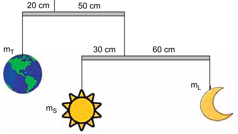 Ilustração de um móbile suspenso com duas hastes horizontais interligadas por fios. A haste superior tem um comprimento de 20 cm à esquerda do ponto de suspensão, onde está pendurada a Terra de massa mT, e 50 cm à direita, conectada a um fio que sustenta a haste inferior. A haste inferior tem 30 cm à esquerda do seu ponto de suspensão, onde está pendurado o Sol de massa mS, e 60 cm à direita, onde está pendurada a Lua de massa mL.