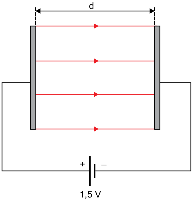F2 Esquema com duas placas metálicas paralelas verticais separadas por uma distância d indicada por uma linha horizontal com setas nas extremidades, conectadas a uma fonte de tensão contínua (pilha) de 1,5 V com indicação dos polos positivo (+) à esquerda e negativo (-) à direita. Entre as placas, há quatro linhas de campo elétrico horizontais na cor vermelha apontando para a direita.