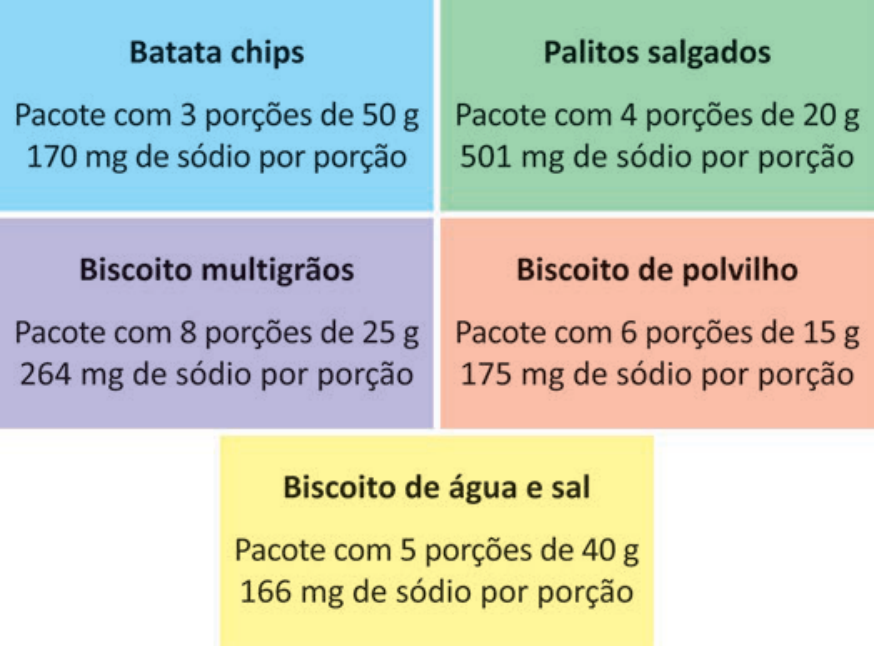 F1 Cinco quadros com informações nutricionais de produtos: Batata chips (Pacote com 3 porções de 50 g, 170 mg de sódio por porção); Palitos salgados (Pacote com 4 porções de 20 g, 501 mg de sódio por porção); Biscoito multigrãos (Pacote com 8 porções de 25 g, 264 mg de sódio por porção); Biscoito de polvilho (Pacote com 6 porções de 15 g, 175 mg de sódio por porção); Biscoito de água e sal (Pacote com 5 porções de 40 g, 166 mg de sódio por porção).