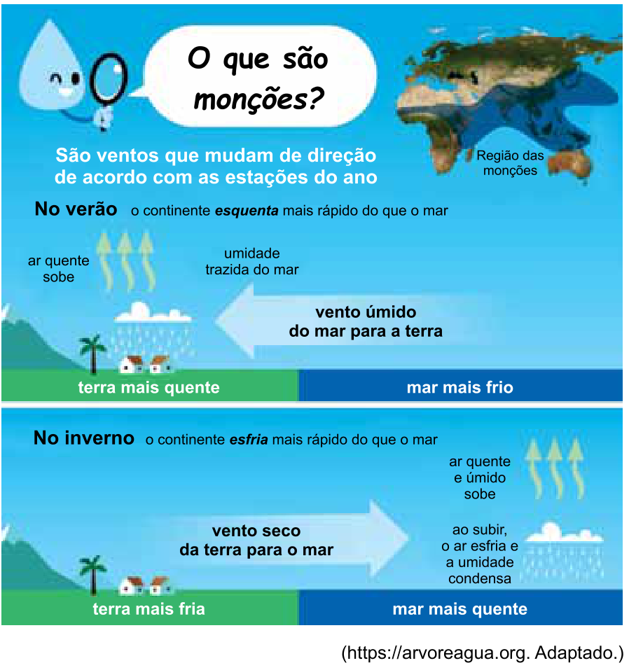 Infográfico ilustrando o funcionamento das monções. No verão: o continente esquenta mais rápido do que o mar, o ar quente sobe na terra mais quente e o vento úmido sopra do mar mais frio para a terra, provocando chuva. No inverno: o continente esfria mais rápido do que o mar, o vento seco sopra da terra mais fria para o mar mais quente, onde o ar quente e úmido sobe, esfria e condensa em chuva sobre o oceano. No canto superior direito, um mapa mundi destaca em azul a região de ocorrência das monções no Sul e Sudeste Asiático.