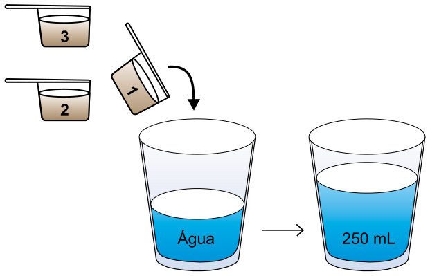 Infográfico com instruções de preparo mostrando três colheres medidoras numeradas de 1 a 3 despejando pó em um copo com água. Uma seta para a direita leva a um copo com a solução final indicando o volume de 250 mL.