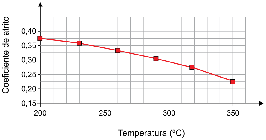 Gráfico de linha do coeficiente de atrito em função da temperatura (°C)