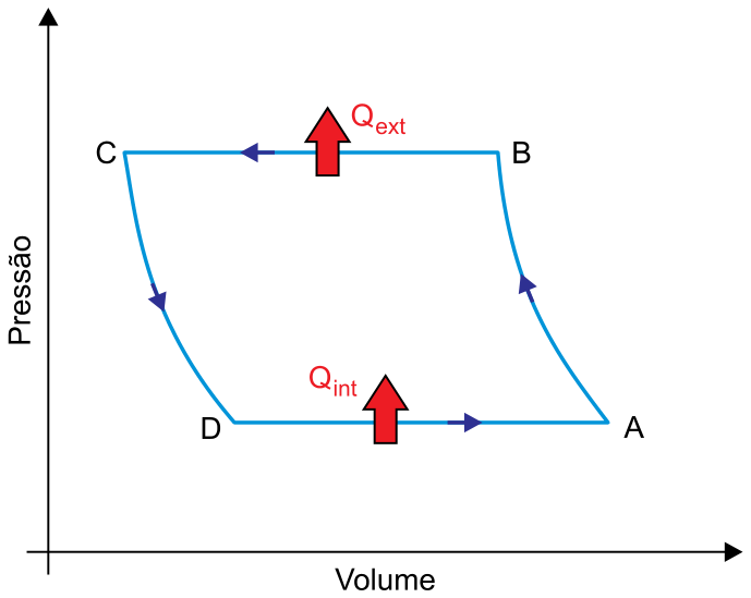 Diagrama pressão versus volume de um ciclo termodinâmico no sentido anti-horário com vértices A, B, C e D. O trecho AB é uma curva com seta apontando para cima; BC é um segmento horizontal superior com seta para a esquerda e indicação de calor liberado Qext saindo por uma seta vertical vermelha; CD é uma curva com seta apontando para baixo; e DA é um segmento horizontal inferior com seta para a direita e indicação de calor absorvido Qint entrando por uma seta vertical vermelha.