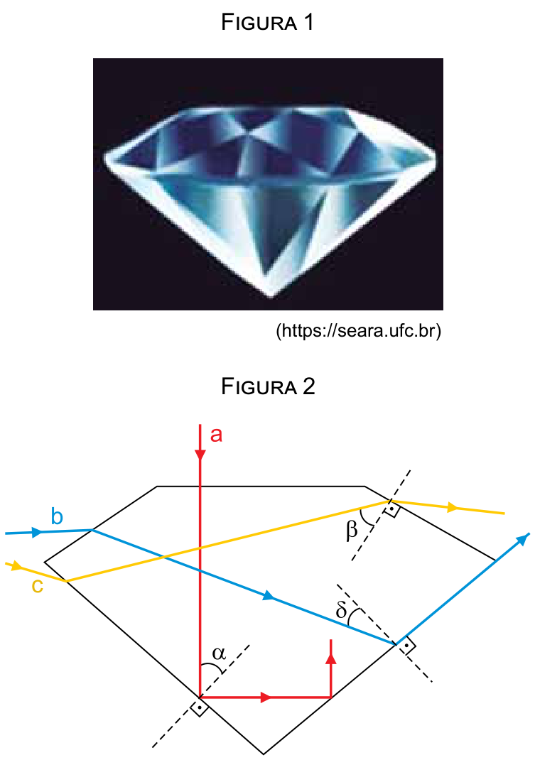 Figura 1: fotografia de um diamante lapidado com brilho azulado contra fundo preto, com crédito (https://seara.ufc.br). Figura 2: esquema da secção transversal do diamante com as trajetórias de três raios de luz: o raio 'a' (vermelho) incide verticalmente pelo topo e sofre reflexão total interna na face inferior esquerda com ângulo de incidência  em relação à reta normal; o raio 'b' (azul) entra pela face lateral esquerda e incide na face inferior direita com ângulo  em relação à normal, emergindo rasante à face; o raio 'c' (amarelo) entra pela face lateral esquerda e refrata para fora na face superior direita com ângulo de incidência  em relação à normal.