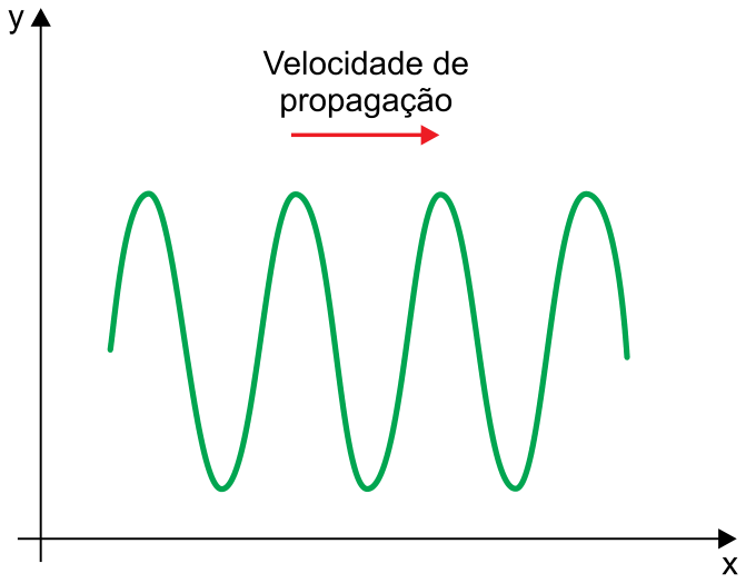 Gráfico no plano cartesiano dos eixos x e y mostrando uma onda senoidal periódica em verde. Acima da onda, uma seta vermelha apontando para a direita indica a "Velocidade de propagação".
