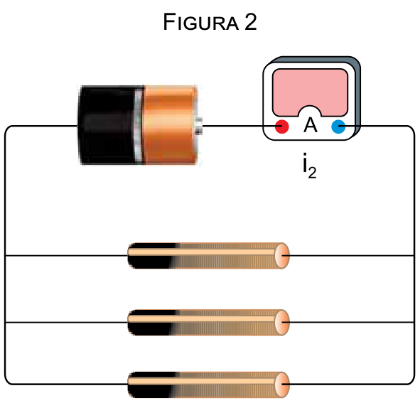 Figura 2: Circuito elétrico composto pela mesma pilha e amperímetro (indicando i₂), conectados a uma associação em paralelo formada pelos três pedaços iguais do fio.