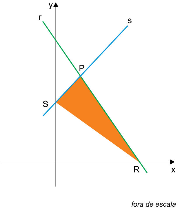 Plano cartesiano mostrando a reta decrescente r e a reta crescente s, que se intersectam no ponto P. A reta r intersecta o eixo x no ponto R e a reta s intersecta o eixo y no ponto S. O triângulo delimitado pelos vértices P, R e S está sombreado na cor laranja. No canto inferior direito, lê-se "fora de escala".