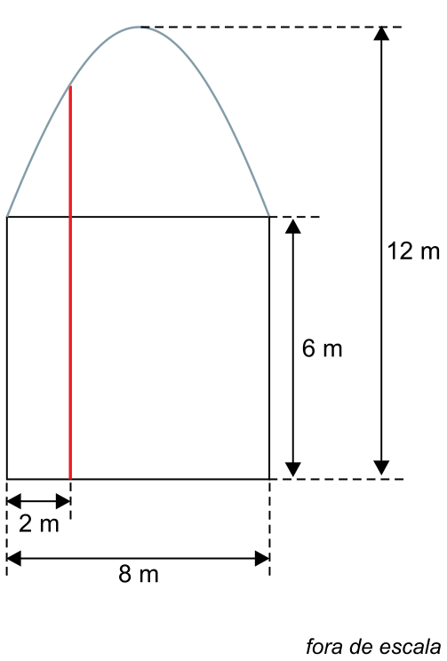 Esquema de um portal formado por uma base retangular encimada por um arco de parábola. A base mede 8 m de largura por 6 m de altura, e a altura total até o ponto mais alto da parábola é de 12 m. Há um segmento de reta vertical vermelho representando uma coluna que vai da base até a parábola, posicionada a 2 m de distância da lateral esquerda da estrutura.