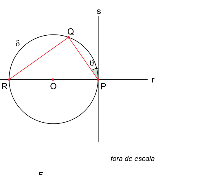 Circunferência delta de centro O sobre a reta horizontal r, com diâmetro RP. A reta vertical s é perpendicular a r em P. O triângulo RQP está inscrito na circunferência, com os lados RQ e QP destacados em vermelho, e o ângulo formado entre a reta s e o segmento PQ indicado por teta.