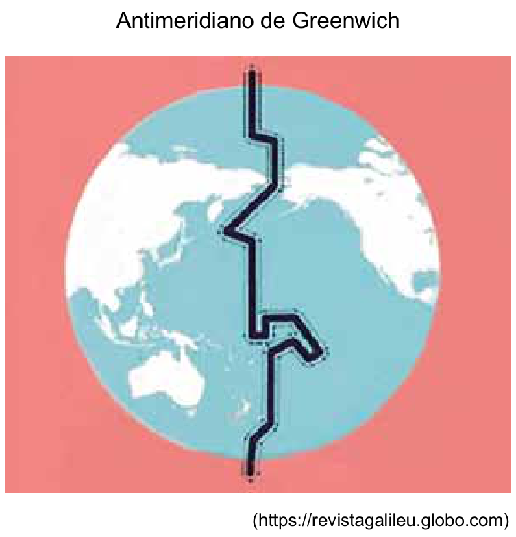 Ilustração com o título "Antimeridiano de Greenwich", mostrando o globo terrestre centrado no Oceano Pacífico e cortado de polo a polo por uma linha preta em zigue-zague, que representa a Linha Internacional de Mudança de Data.