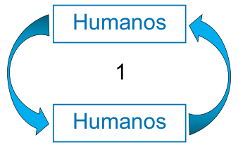 Diagrama do ciclo 1 de transmissão direta entre humanos