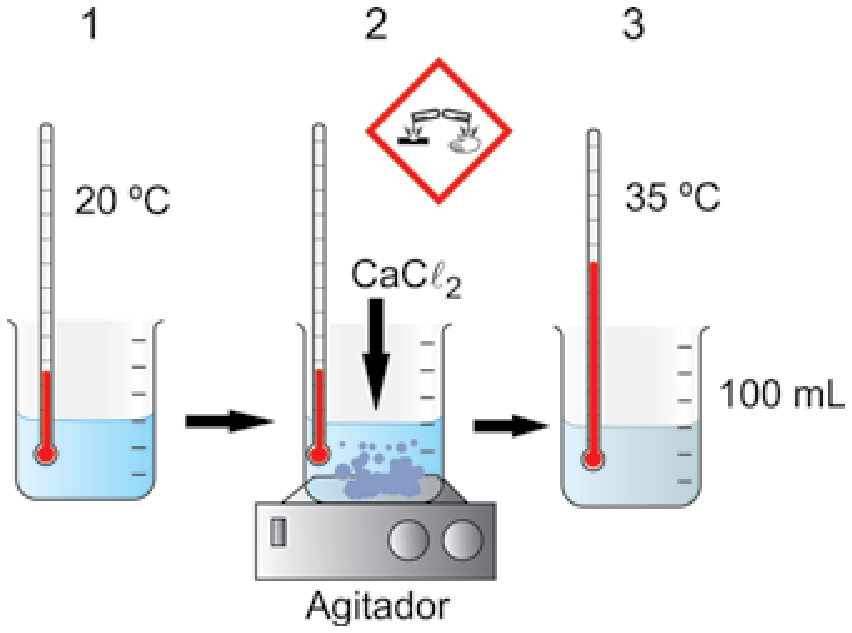 Esquema experimental em três etapas consecutivas: a etapa 1 mostra um béquer com água e um termômetro marcando 20 °C; a etapa 2 mostra o béquer sobre um agitador magnético com a adição de CaCl2 à água e o símbolo de perigo de substância corrosiva acima; a etapa 3 mostra a solução resultante com volume de 100 mL e temperatura indicada no termômetro de 35 °C.