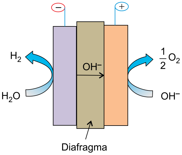 Esquema de um eletrolisador mostrando o cátodo polo negativo à esquerda com entrada de H2O e saída de H2, um diafragma central com fluxo de íons OH- para a direita, e o ânodo polo positivo à direita com saída de 1/2 O2 e fluxo de OH-.