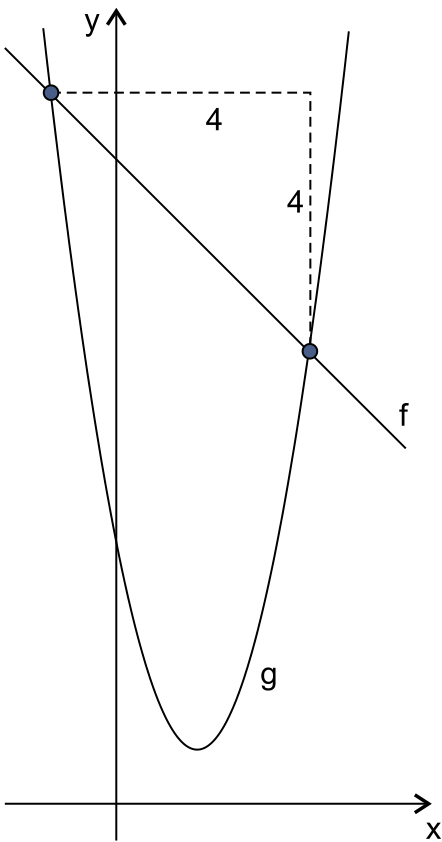 Gráfico em um plano cartesiano com eixos x e y. A reta decrescente f intersecta a parábola g, de concavidade voltada para cima, em dois pontos destacados: um à esquerda do eixo y e outro à direita. Do ponto à esquerda parte um segmento horizontal tracejado até a vertical do ponto à direita, e desse extremo desce um segmento vertical tracejado até o ponto à direita. Ambos os segmentos estão indicados com o valor 4. O vértice da parábola está à direita do eixo y e acima do eixo x.