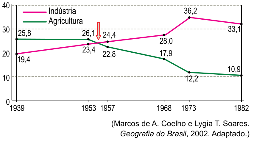Gráfico de linhas mostrando a evolução da indústria e da agricultura no Brasil (em % do PIB) de 1939 a 1982. A linha da agricultura parte de 25,8% em 1939, atinge 26,1% em 1953, e declina para 22,8% em 1957, 17,9% em 1968, 12,2% em 1973 e 10,9% em 1982. A linha da indústria cresce de 19,4% em 1939 para 23,4% em 1953, 24,4% em 1957, 28,0% em 1968, 36,2% em 1973 e 33,1% em 1982. Uma seta vermelha vertical aponta para o cruzamento das curvas entre 1953 e 1957.