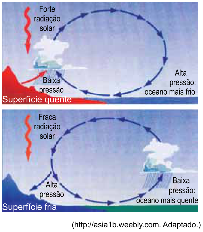 Esquema da circulação do ar entre continente e oceano em dois momentos distintos. Na imagem superior, sob forte radiação solar, a superfície terrestre está quente (baixa pressão) e o oceano está mais frio (alta pressão), gerando vento da água para o continente com formação de nuvens. Na imagem inferior, sob fraca radiação solar, a superfície terrestre está fria (alta pressão) e o oceano está mais quente (baixa pressão), com o vento soprando do continente para o mar, onde ocorre chuva.