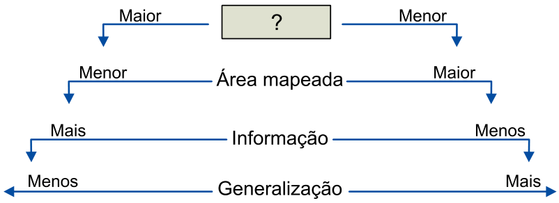 Esquema comparativo partindo de um quadro superior com ponto de interrogação "?". Para a esquerda, com a indicação "Maior", tem-se: menor área mapeada, mais informação e menos generalização. Para a direita, com a indicação "Menor", tem-se: maior área mapeada, menos informação e mais generalização.