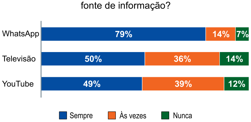 Gráfico de barras horizontais sobre a frequência de utilização de meios como fonte de informação: WhatsApp (Sempre: 79%, Às vezes: 14%, Nunca: 7%); Televisão (Sempre: 50%, Às vezes: 36%, Nunca: 14%); YouTube (Sempre: 49%, Às vezes: 39%, Nunca: 12%). Legenda: azul para "Sempre", laranja para "Às vezes" e verde para "Nunca".