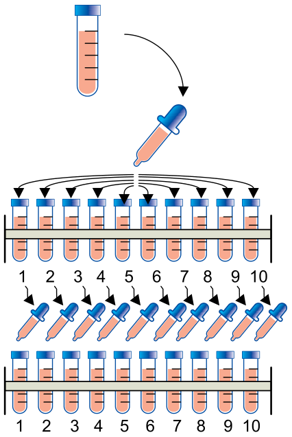 Esquema representando a inoculação no 1º dia em um único tubo, a transferência no 2º dia para 10 tubos numerados de 1 a 10, e a transferência no 3º dia para novos tubos com a mesma numeração.
