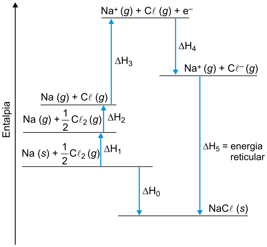 Diagrama do ciclo de Born-Haber para o cloreto de sódio em um eixo vertical de Entalpia, indicando as variações de entalpia de ΔH0 a ΔH5 entre diferentes estados e espécies químicas de sódio e cloro.
