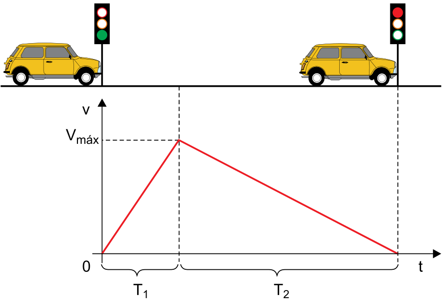 F1 Ilustração de um carro se deslocando em linha reta entre dois semáforos e gráfico da velocidade v em função do tempo t, no qual a velocidade parte do zero e cresce linearmente até Vmáx no intervalo T1, decrescendo em seguida linearmente até zero no intervalo T2.